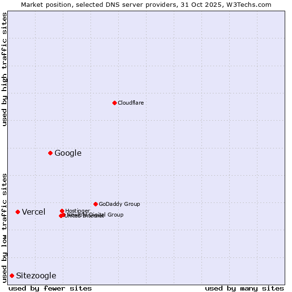 Market position of Google vs. Vercel vs. Sitezoogle