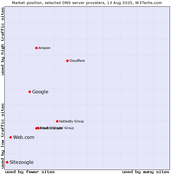 Market position of Google vs. Web.com vs. Sitezoogle