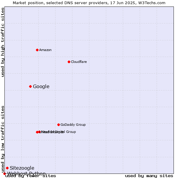 Market position of Google vs. Sitezoogle vs. Webhost Python