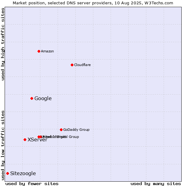 Market position of Google vs. XServer vs. Sitezoogle