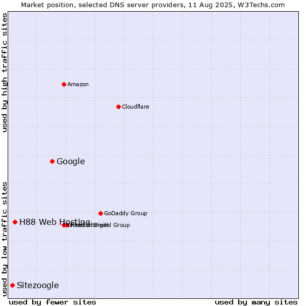 Market position of Google vs. H88 Web Hosting vs. Sitezoogle