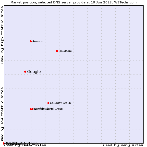 Market position of Google vs. Webhost Python vs. SK-NIC