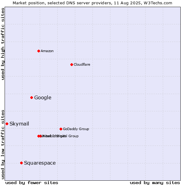 Market position of Google vs. Squarespace vs. Skymail