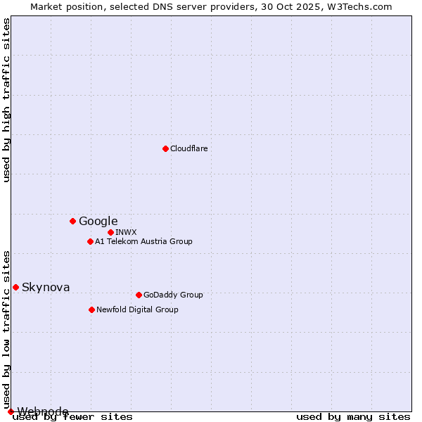 Market position of Google vs. Skynova vs. Webnode