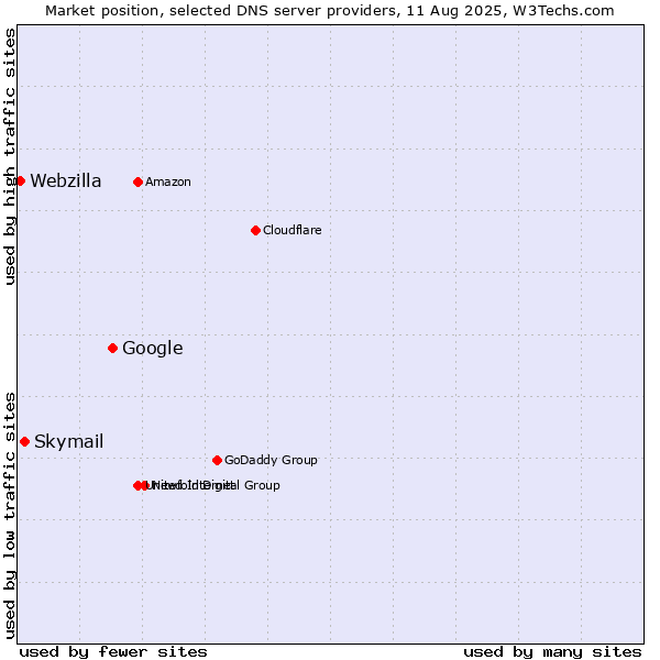 Market position of Google vs. Skymail vs. Webzilla