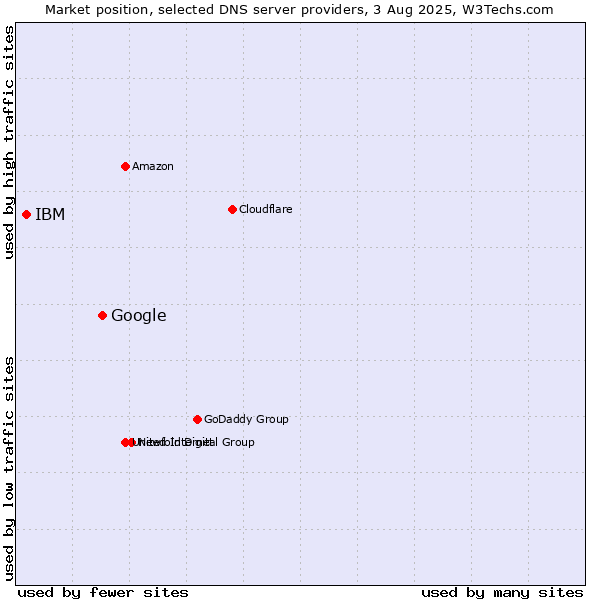 Market position of Google vs. IBM