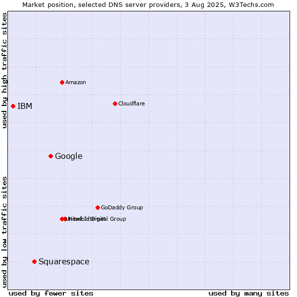 Market position of Google vs. Squarespace vs. IBM