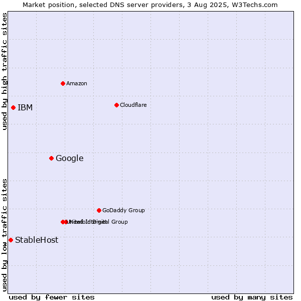 Market position of Google vs. IBM vs. StableHost