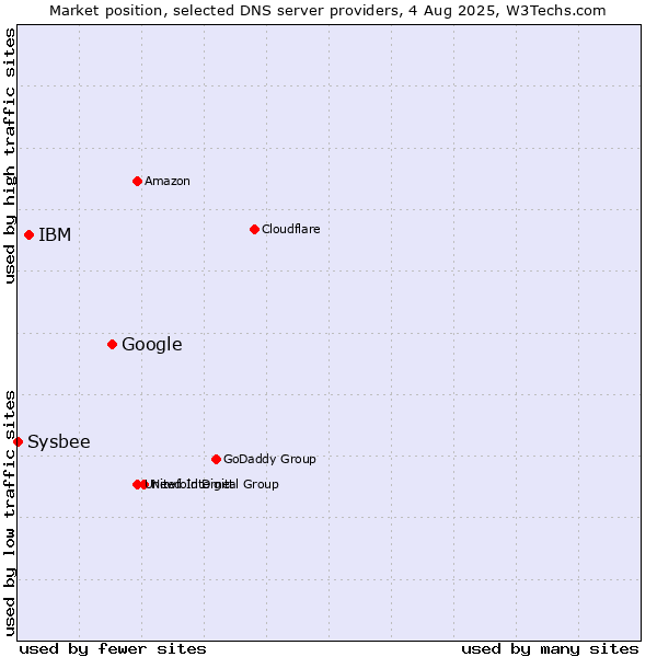 Market position of Google vs. IBM vs. Sysbee