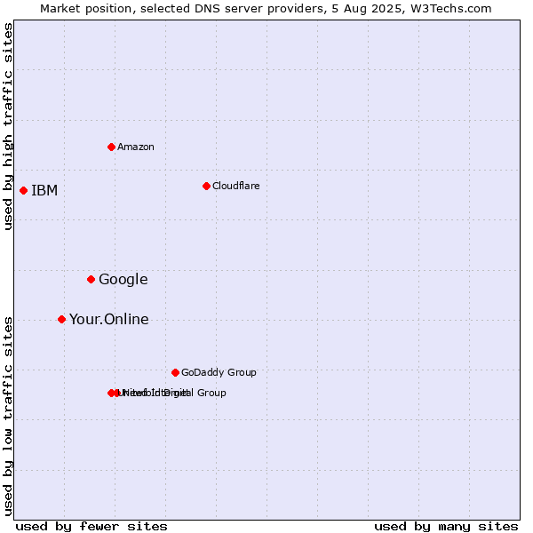 Market position of Google vs. Your.Online vs. IBM