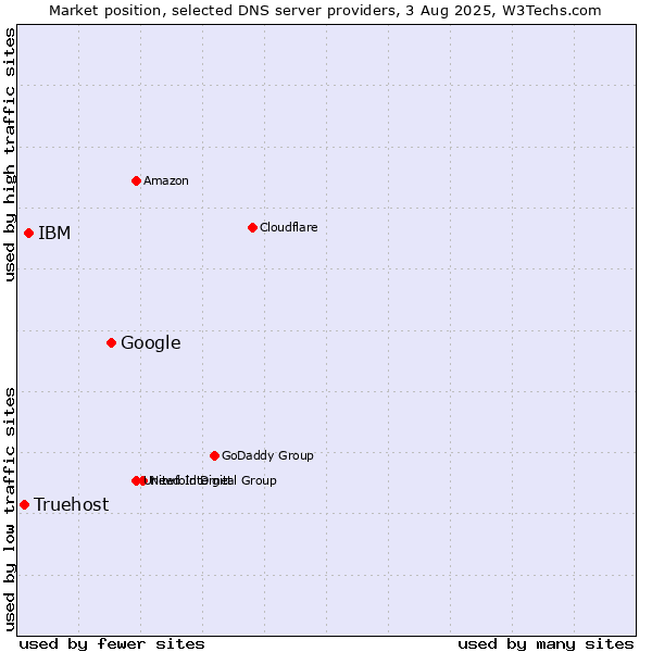Market position of Google vs. IBM vs. Truehost