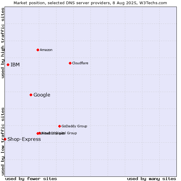 Market position of Google vs. IBM vs. Shop-Express