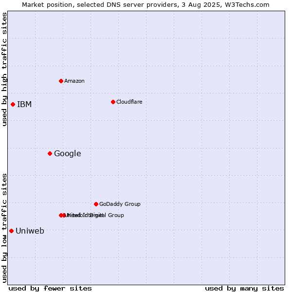Market position of Google vs. IBM vs. Uniweb