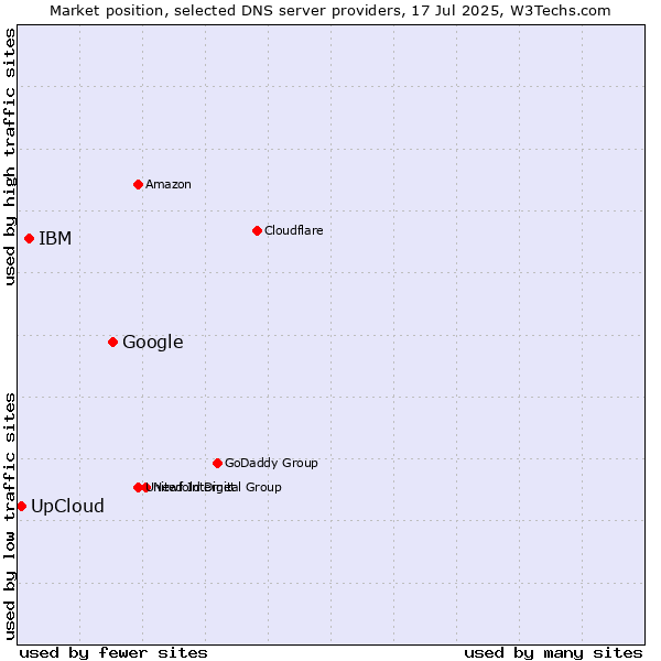 Market position of Google vs. IBM vs. UpCloud