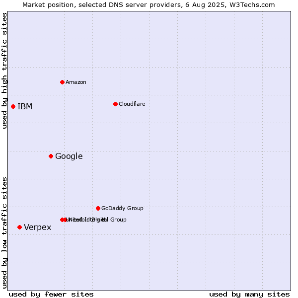 Market position of Google vs. Verpex vs. IBM