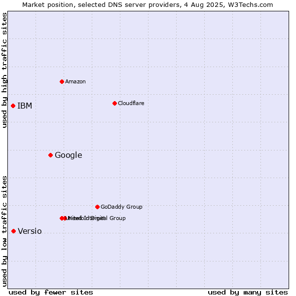 Market position of Google vs. Versio vs. IBM