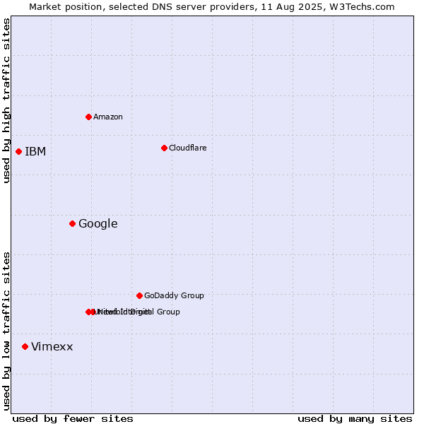 Market position of Google vs. Vimexx vs. IBM