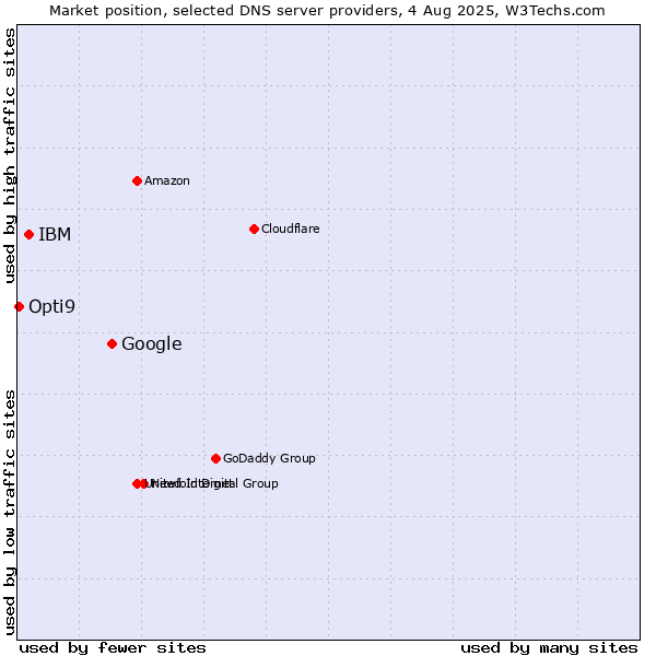 Market position of Google vs. IBM vs. Opti9