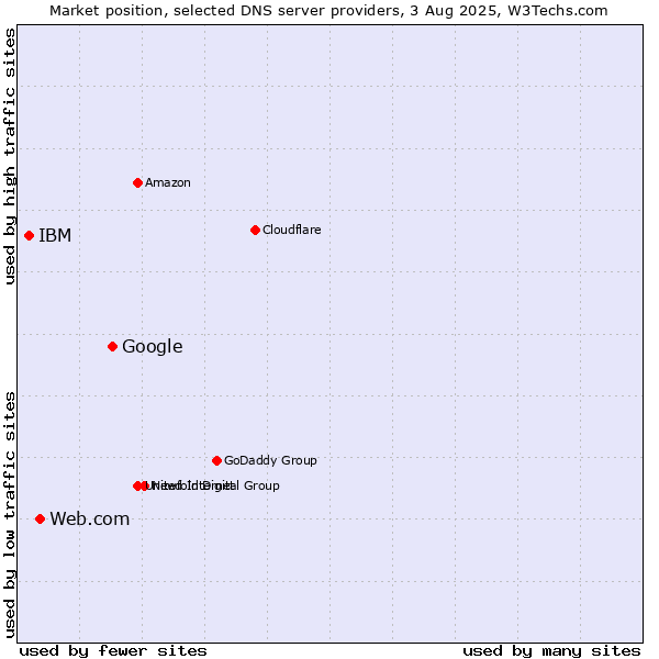 Market position of Google vs. Web.com vs. IBM