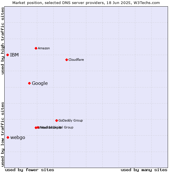 Market position of Google vs. webgo vs. IBM