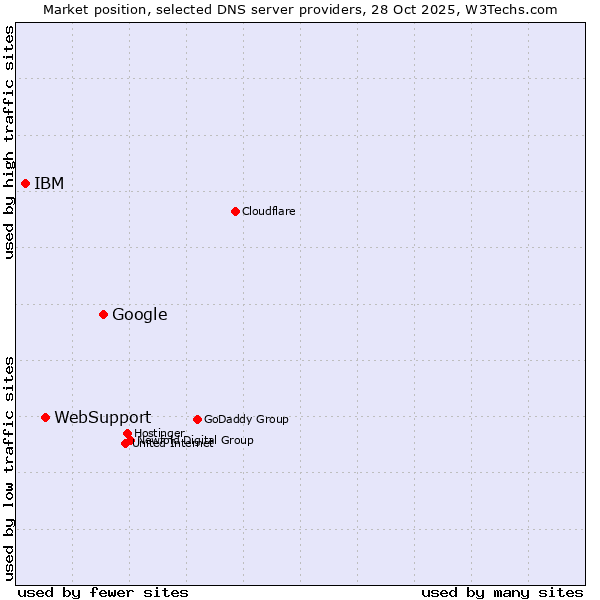 Market position of Google vs. WebSupport vs. IBM