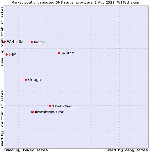 Market position of Google vs. IBM vs. Webzilla