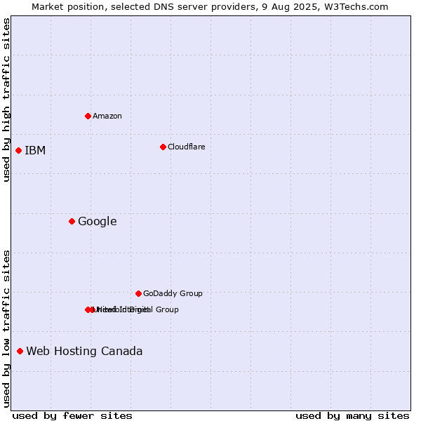 Market position of Google vs. Web Hosting Canada vs. IBM