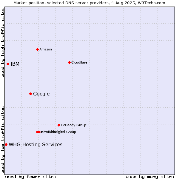 Market position of Google vs. IBM vs. WHG Hosting Services