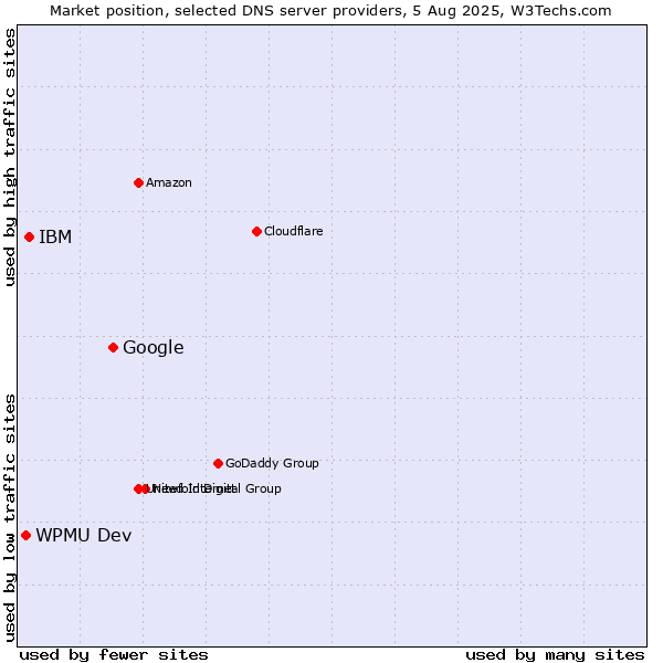 Market position of Google vs. IBM vs. WPMU Dev