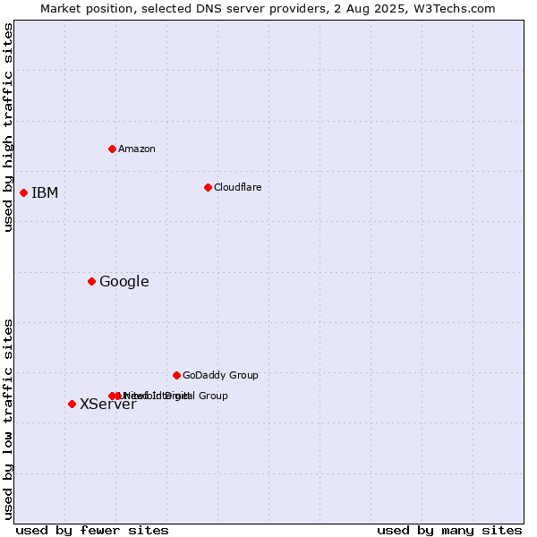 Market position of Google vs. XServer vs. IBM