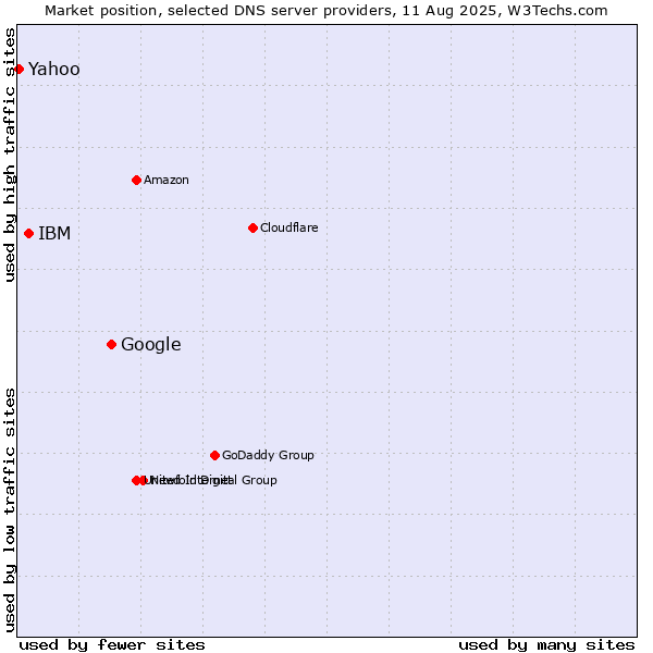 Market position of Google vs. IBM vs. Yahoo