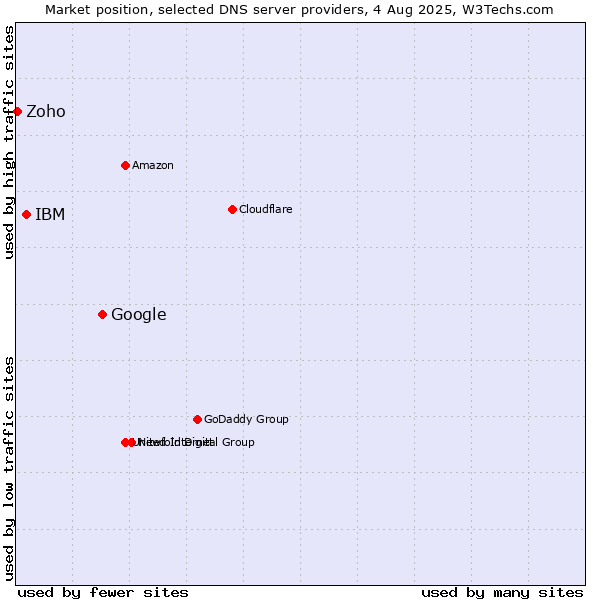 Market position of Google vs. IBM vs. Zoho