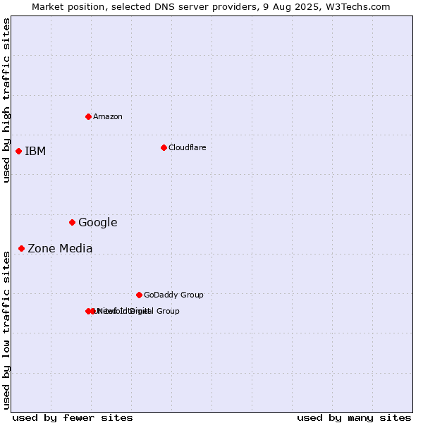 Market position of Google vs. Zone Media vs. IBM