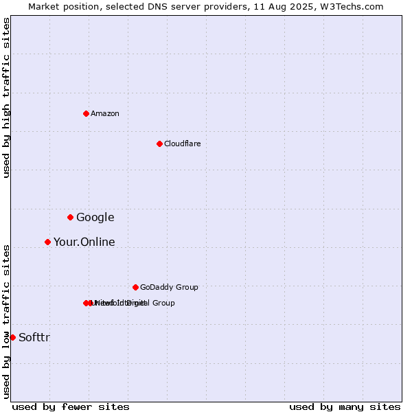 Market position of Google vs. Your.Online vs. Softtr
