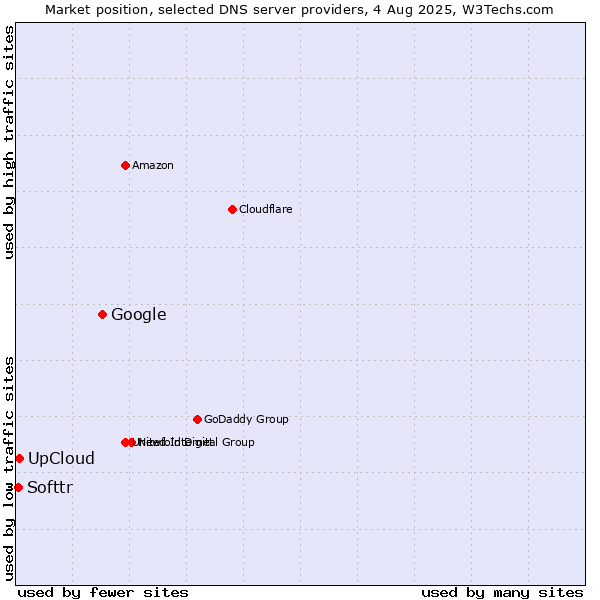 Market position of Google vs. UpCloud vs. Softtr