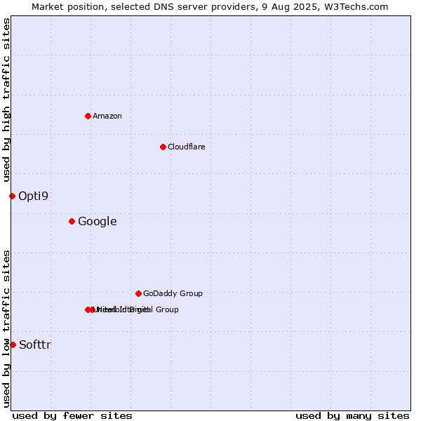 Market position of Google vs. Softtr vs. Opti9