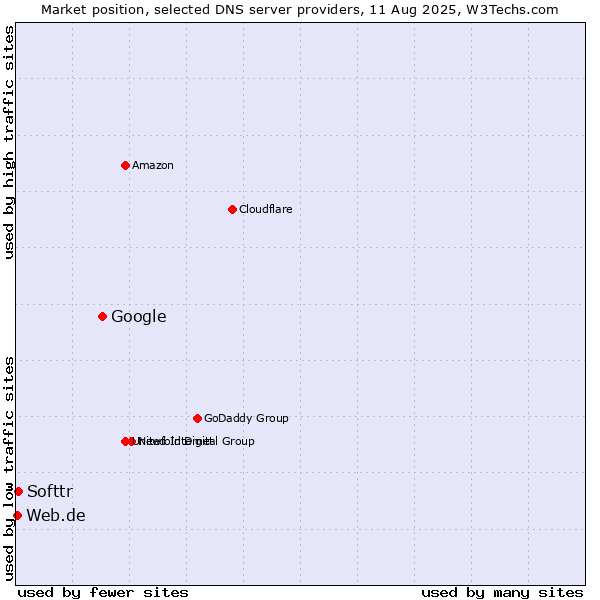 Market position of Google vs. Softtr vs. Web.de