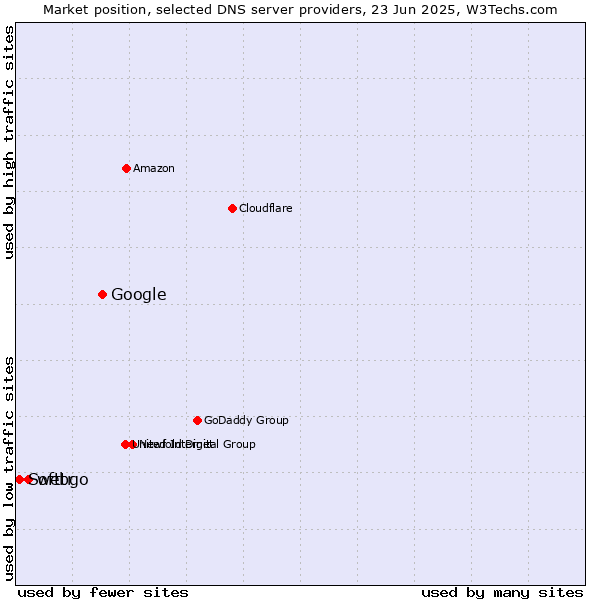 Market position of Google vs. webgo vs. Softtr