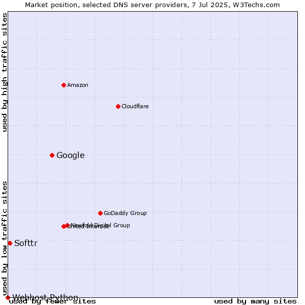 Market position of Google vs. Softtr vs. Webhost Python
