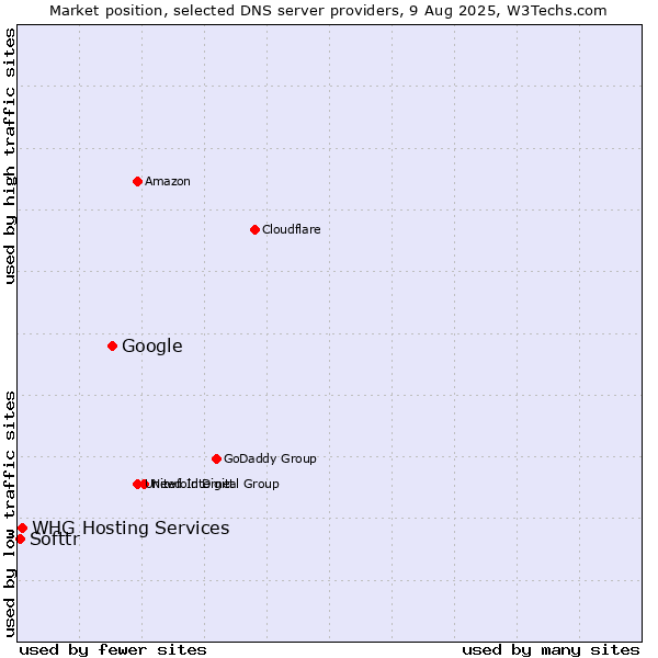 Market position of Google vs. WHG Hosting Services vs. Softtr