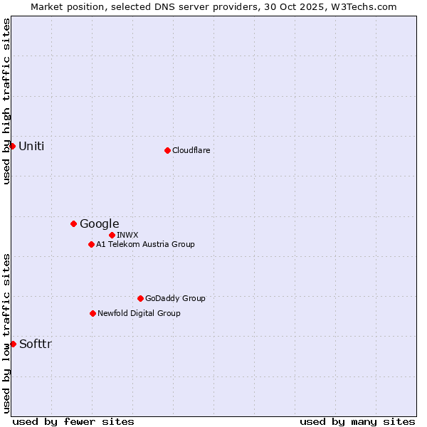 Market position of Google vs. Softtr vs. Uniti