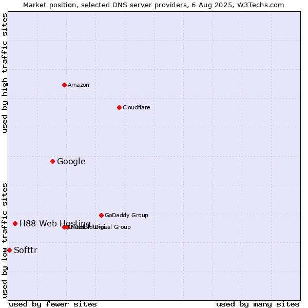 Market position of Google vs. H88 Web Hosting vs. Softtr