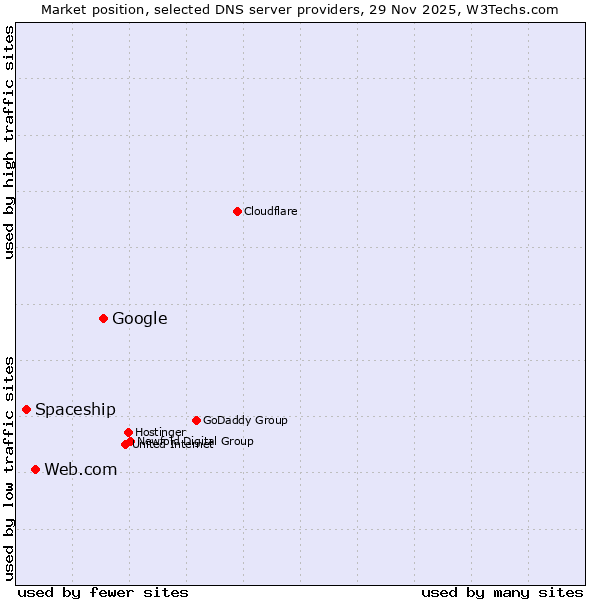 Market position of Google vs. Web.com vs. Spaceship