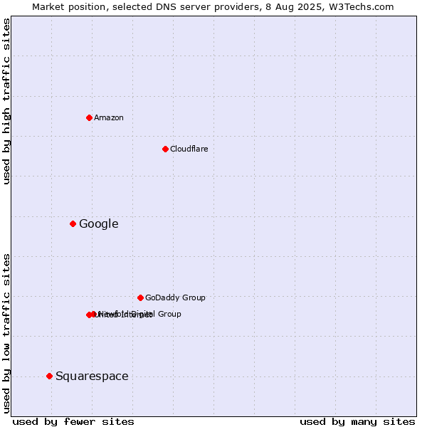 Market position of Google vs. Squarespace