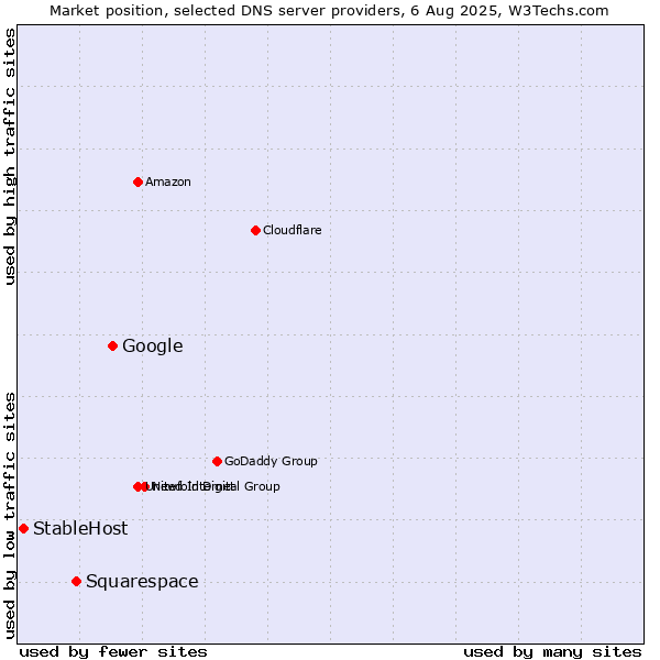 Market position of Google vs. Squarespace vs. StableHost