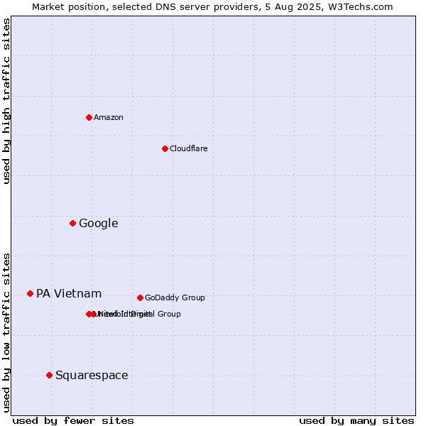 Market position of Google vs. Squarespace vs. PA Vietnam