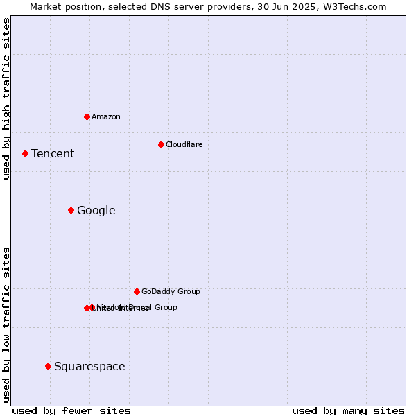 Market position of Google vs. Squarespace vs. Tencent