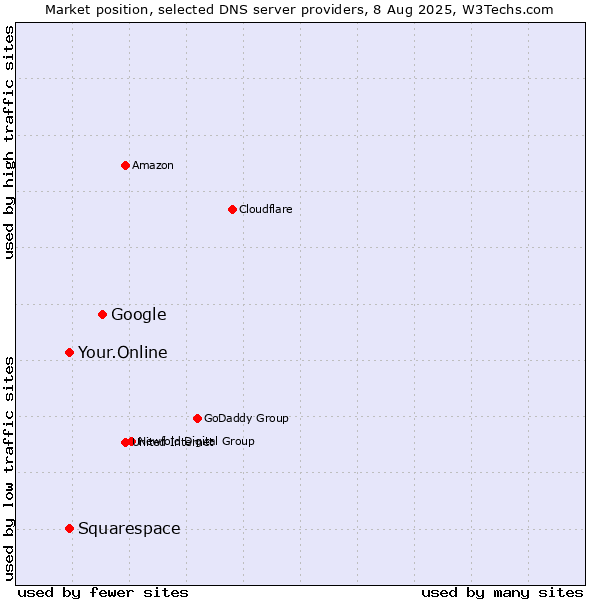 Market position of Google vs. Your.Online vs. Squarespace