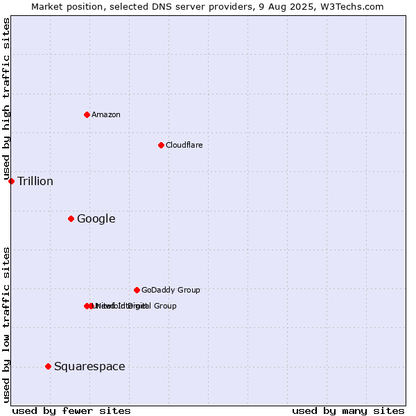 Market position of Google vs. Squarespace vs. Trillion
