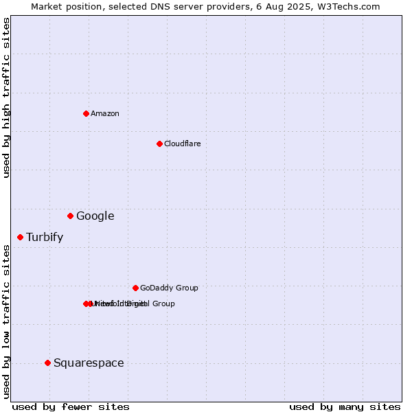 Market position of Google vs. Squarespace vs. Turbify